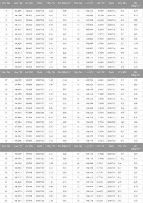 Spatial variations of Rn and CO2 emissions in the Wuzhong–Lingwu region, northwest China